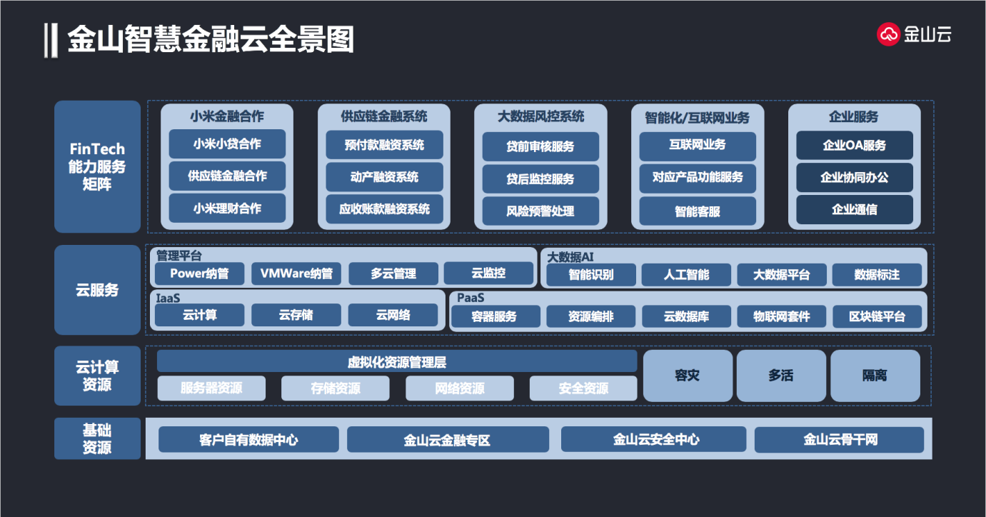 金山金融云 金融科技服务输出的“ABCD”一个不能少